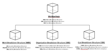 La méthode WBS 3D, le chaînon manquant pour lier vos contrats à vos projets
